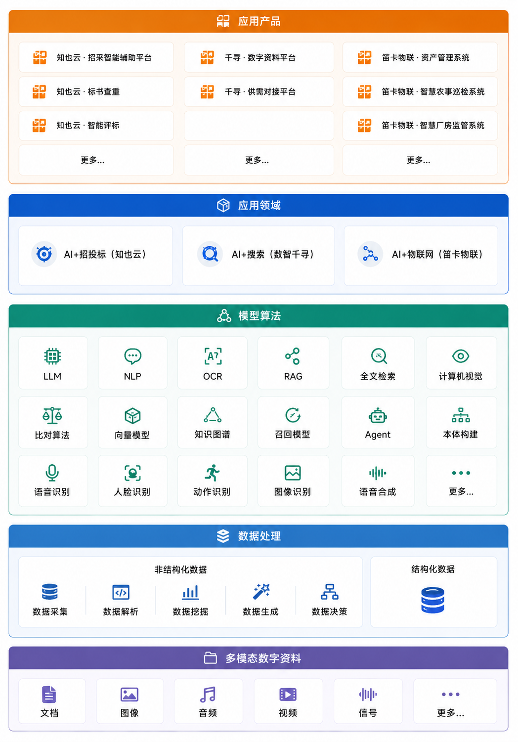 平台架构